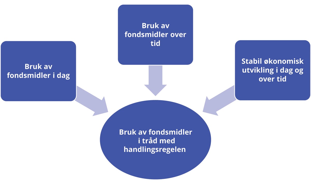 Figur 3.13 Hensyn som må avveies ved fastsettelsen av bruk av fondsmidler