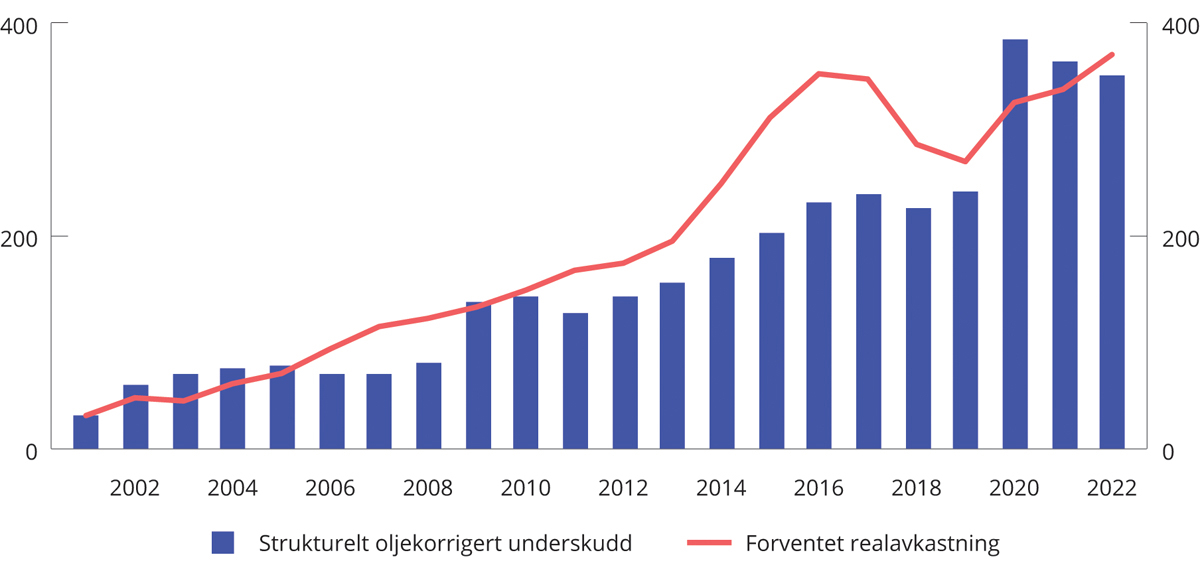 Figur 3.14 Historisk utvikling i strukturelt oljekorrigert budsjettunderskudd og den langsiktige rettesnoren.1 Mrd. 2022-kroner