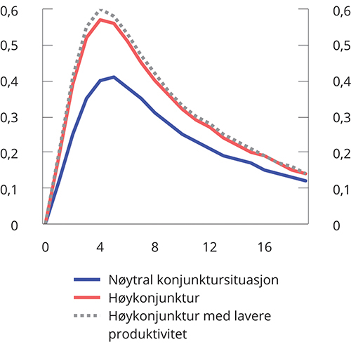 Figur 3.18 Reallønn. Prosentvis endring. Kvartal
