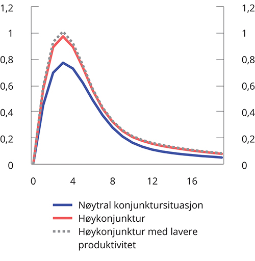 Figur 3.19 Nominell rente. Endring i prosentenheter. Kvartal