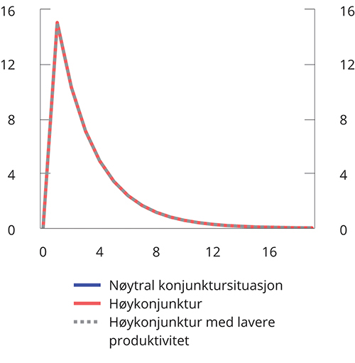 Figur 3.20 Offentlig konsum. Prosentvis endring. Kvartal
