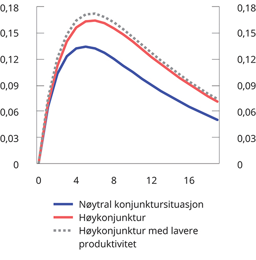 Figur 3.22 Inflasjon (årlig). Endring i prosentenheter. Kvartal