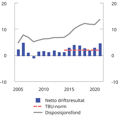 Figur 3.23 Netto driftsresultat og disposisjonsfond i kommunesektoren.1 Prosent av driftsinntekter