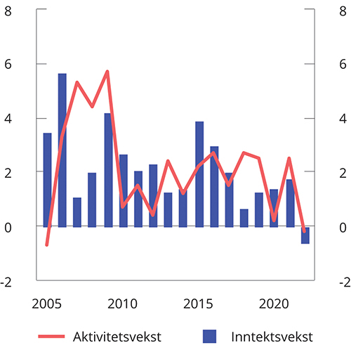 Figur 3.25 Kommunesektorens samlede inntekter og aktivitet. Reell vekst i prosent1