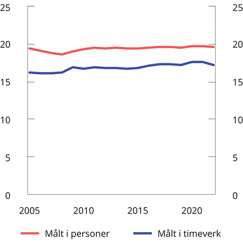 Figur 3.26 Sysselsetting i kommunesektoren som andel av samlet sysselsetting. Prosent