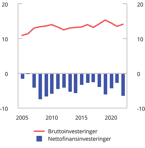 Figur 3.27 Kommunesektorens bruttoinvesteringer og nettofinansinvesteringer. Prosent av inntekter