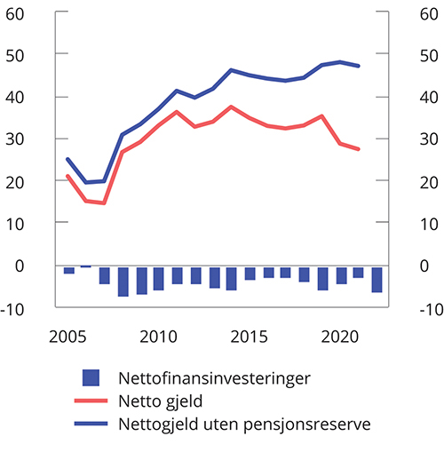 Figur 3.28 Nettofinansinvesteringer og nettogjeld i kommunesektoren. Prosent av inntekter