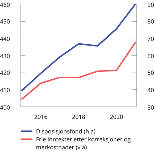 Figur 3.29 Disposisjonsfond og frie inntekter korrigert for oppgaveendringer mv. og midlertidige tiltak samt økte merkostnader til demografi og pensjon. Mrd. 2022-kroner