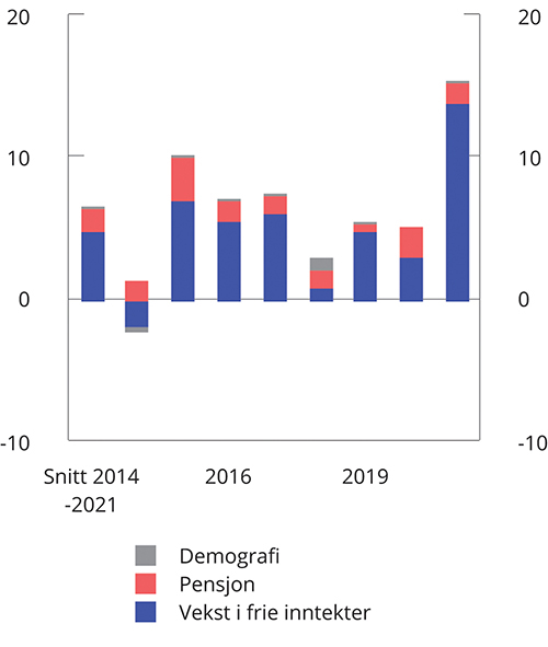 Figur 3.30 Merinntekter og mindreutgifter i mrd. 2022-kroner. Avvik mellom anslag i saldert budsjett og oppdaterte tall for realveksten i frie inntekter1 2, merkostnader til demografi3 og pensjon