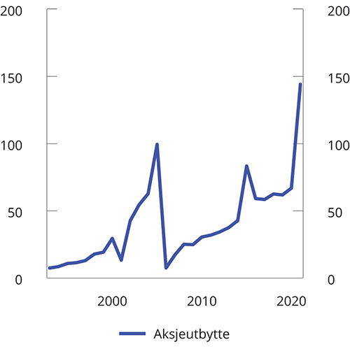 Figur 3.31 Aksjeutbytte bosatte personer 17 år og eldre. Tall for 2021 er foreløpige tall for skattepliktig utbytte. Mrd. kroner