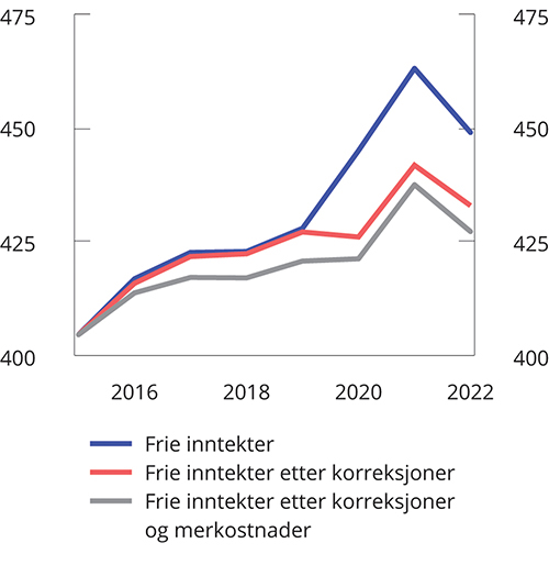 Figur 3.32 Utviklingen i frie inntekter og utviklingen korrigert for oppgaveendringer mv. og midlertidige tiltak samt merkostnader til demografi og pensjon. Mrd. 2022-kroner