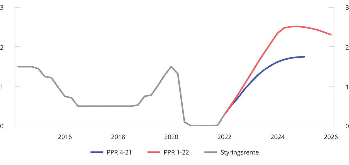 Figur 3.33 Prognoser for styringsrenten i ulike pengepolitiske rapporter. Prosent