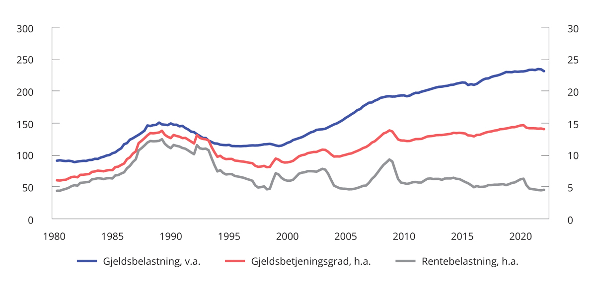 Figur 3.34 Husholdningenes gjeldsbelastning1, rentebelastning2 og gjeldsbetjeningsgrad.3 Prosent