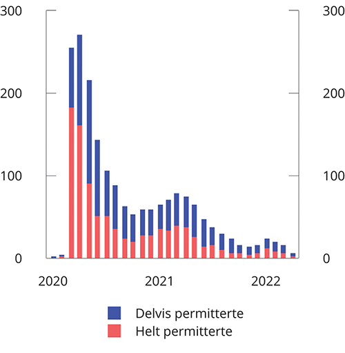 Figur 3.35 Antall permitterte i perioden januar 2020 – april 2022. 1 000 personer