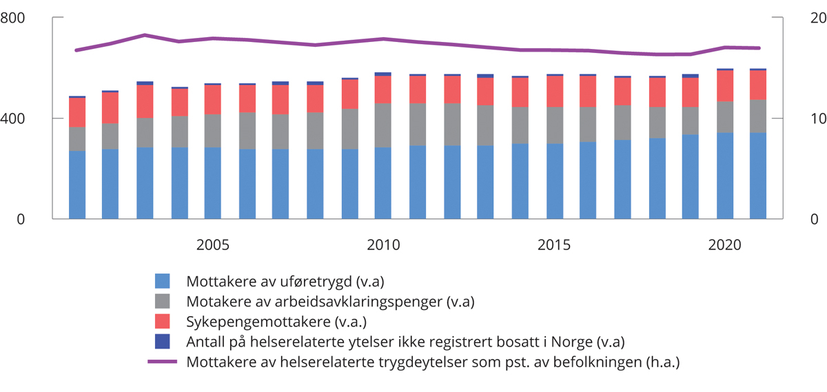 Figur 3.37 Mottakere av helserelaterte trygdeytelser. Antall (i 1 000) og prosent1 2 3