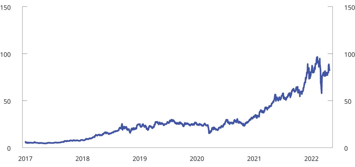 Figur 3.39 Utslippspris i EUs kvotehandelssystem. Euro per tonn CO2