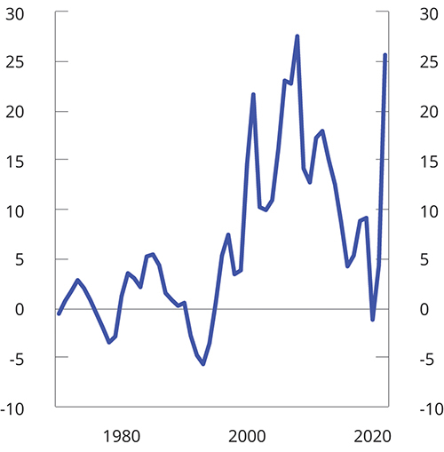 Figur 3.4 Samlet overskudd i statsbudsjettet og Statens pensjonsfond. Prosent av trend-BNP for Fastlands-Norge