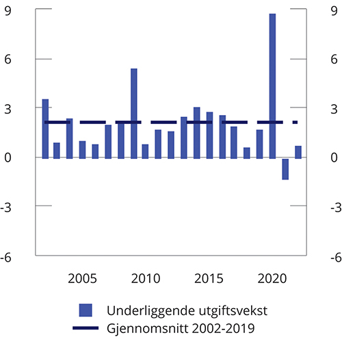 Figur 3.6 Statsbudsjettets reelle, underliggende utgiftsvekst. Prosentvis endring fra året før