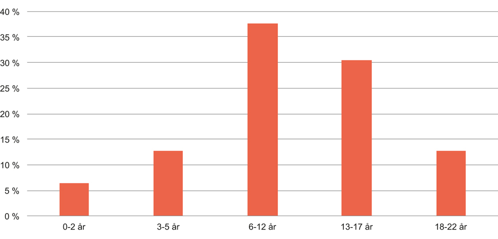 Figur 3.1 Aldersfordeling til barn og unge med barnevernstiltak i 2015