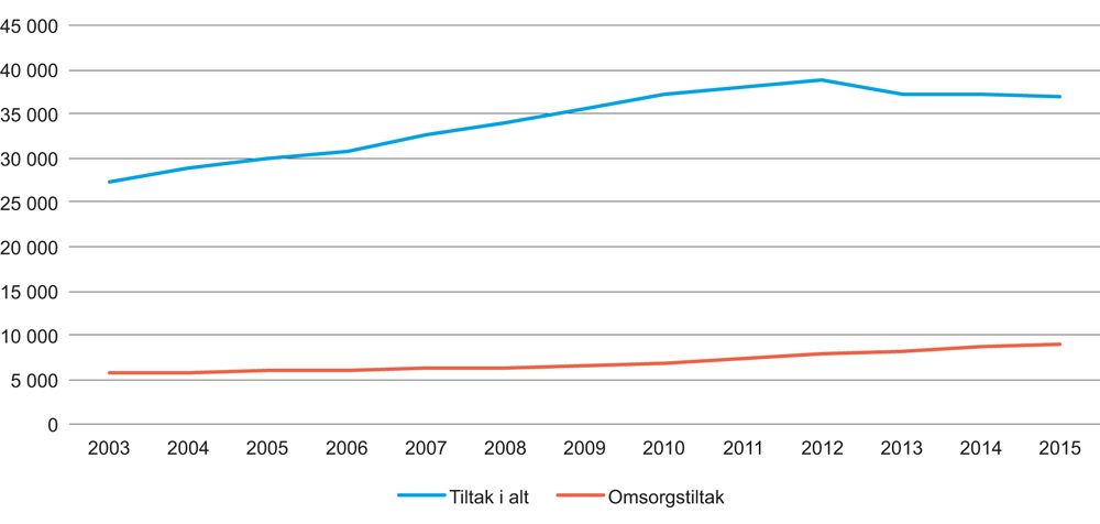 Figur 3.2 Antall barn og unge med barnevernstiltak ved utgangen av året