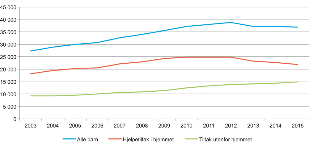 Figur 3.3 Antall barn og unge med barnevernstiltak i og utenfor hjemmet