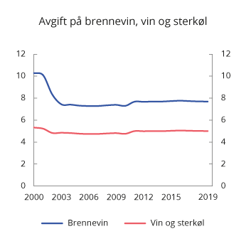 Figur 10.1 Utvikling i reelt avgiftsnivå for brennevin, vin og sterkøl, i perioden 2000–2019. 2019-kroner per volumprosent per liter