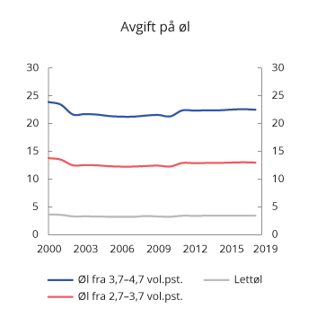 Figur 10.3 Utvikling i reelt avgiftsnivå på øl1 i perioden 2000–2019. 2019-kroner per liter