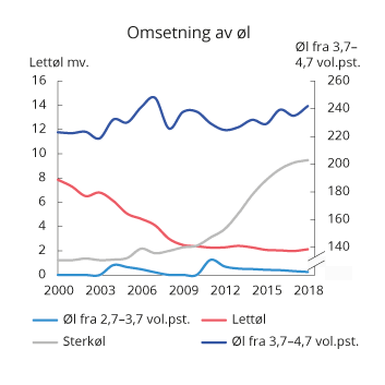 Figur 10.4 Registrert omsetning av øl1 i perioden 2000–2018. Mill. liter