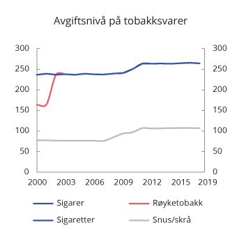 Figur 10.5 Utvikling i reelt avgiftsnivå for tobakksvarer i perioden 2000–2019. 2019-kroner per 100 gram/stk.