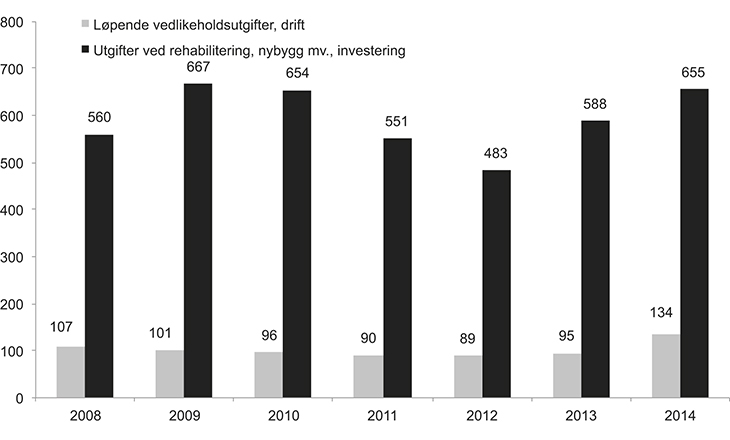 Figur 8.1 Kirkebyggene: Fellesrådenes utgifter til ordinært vedlikehold og til istandsetting (rehabilitering), nybygg mv. i perioden 2008–2014