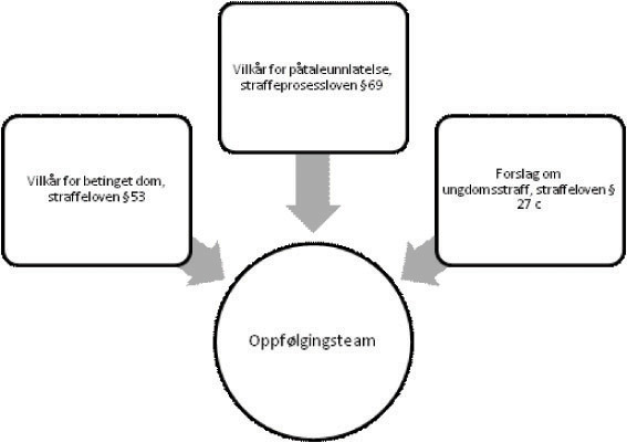 Figur 5.1 Oversikt over ulike lovgrunnlag for bruk av oppfølgingsteam. To eksisterende lovhjemler, ett forslag i denne proposisjonen.