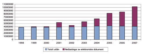 Figur 4.2 Fag- og forskingsbibliotek: Samla utlån og nedlastingar
av elektroniske dokument