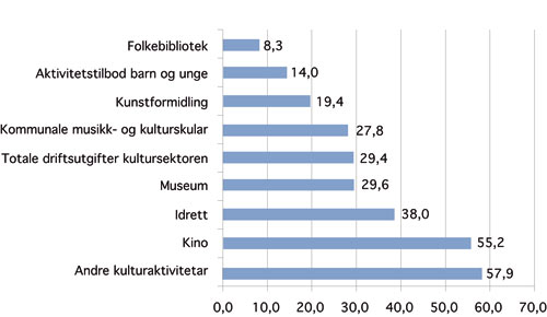 Figur 4.3 Netto driftsutgifter til kultursektoren i kommunane. Prosentvis
auke 2004 – 2007