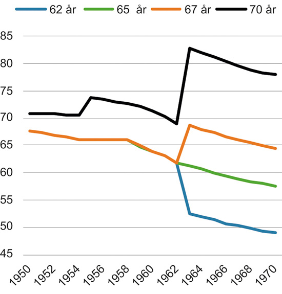 Figur 15.7 Livsvarig pensjon som andel av tidligere inntekt for gitt uttaksalder. Avgang og uttak ved 62, 65, 67 og 70 år. Årskullene 1950–1970. Prosent