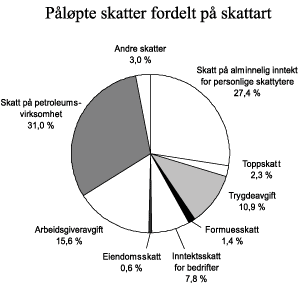 Figur 2.1 Påløpte direkte skatter fordelt på skattart. Anslag for 2005. Prosent av samlede direkte skatter