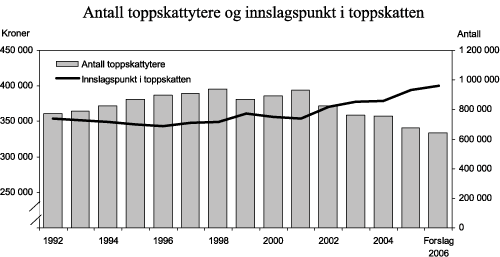 Figur 2.2 Antall skattytere i toppskatteposisjon1 og innslagspunktet i trinn 1 i klasse 1 i toppskatten korrigert for gjennomsnittlig årlig lønnsvekst2