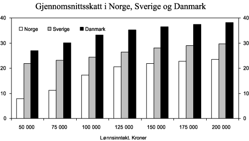 Figur 2.3 Gjennomsnittsskatt1 etter 2005-regler for lave lønnsinntekter2 i Norge, Sverige og Danmark. Prosent