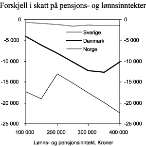 Figur 2.4 Forskjell i skatt på pensjons- og lønnsinntekter1 i Norge, Sverige og Danmark. 2005-regler. Kroner