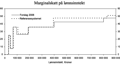 Figur 2.5 Marginalskatt på lønnsinntekt (eksklusiv arbeidsgiveravgift) i Regjeringens forslag for 2006. Prosent