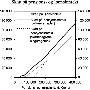 Figur 2.6 Beregnet skatt1 på pensjonsinntekt for enslige alderspensjonister sammenliknet med skatt på lønnsinntekt for lønnstakere i klasse 1. Forslag til 2006-regler. Kroner