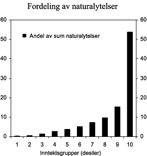 Figur 2.7 Fordelingen av skattepliktige og skattefrie naturalytelser etter inntektsgruppe (desiler). Alle lønnstakere. Prosent av samlede naturalytelser. 2004