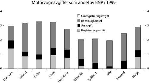 Figur 8.2 Motorvognavgifter som andel av BNP i 1999 (BNP i Norge er
ikke korrigert for petroleumsrenten)
