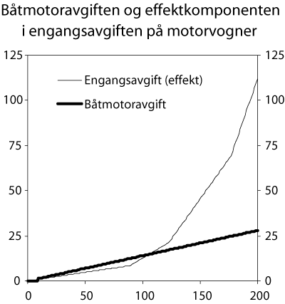 Figur 9.4 Båtmotoravgiften og effektkomponenten i engangsavgiften
på motorvogn.
1000 kroner ved ulik motoreffekt (hk)