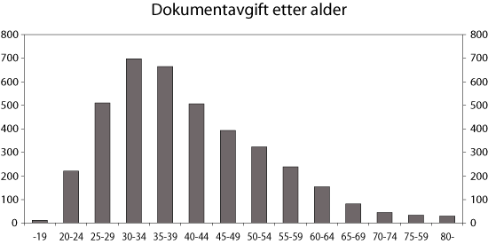 Figur 9.6 Dokumentavgift 2006 etter alder (samlet innbetalt dokumentavgift
i aldersgruppene)
1000 kroner