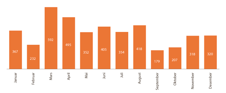 Figur 1.17 Antall medieoppslag der Datatilsynet var nevnt – fordelt på måned