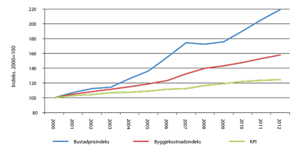 Figur 2.10 Utviklinga i bustadprisane, byggjekostnadene og konsumprisane (KPI), 2000–2012. 2000=100.