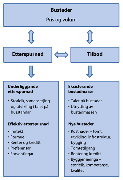 Figur 2.2 Samspelet mellom etterspurnad og tilbod på bustadmarknaden