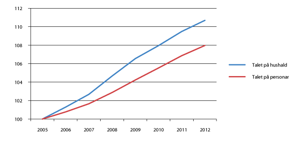 Figur 2.3 Veksten i talet på hushald og talet på personar, 2005–2012. 2005=100.