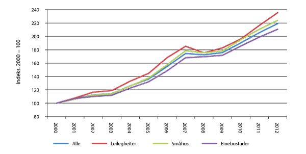 Figur 2.4 Utvikling i bustadprisane etter type bustad. 2000–2012. 2000=100.
