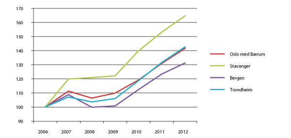 Figur 2.5 Utvikling i bustadprisane i utvalde byar, 2006–2012. 2006=100.